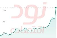 قیمت نفت برنت برای اولین بار پس از سال‌ها از ۱۰۶ دلار عبور کرد.
