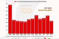 سقوط ساخت‌وساز؛ از اوج دهه ۸۰ تا رکود دهه ۱۴۰۰