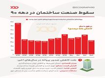 سقوط ساخت‌وساز؛ از اوج دهه ۸۰ تا رکود دهه ۱۴۰۰