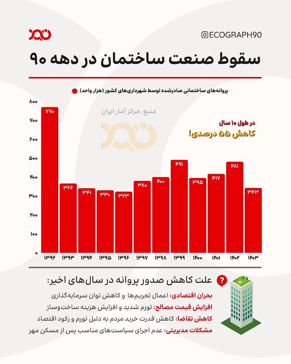 سقوط ساخت‌وساز؛ از اوج دهه ۸۰ تا رکود دهه ۱۴۰۰