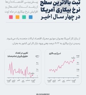 ثبت بالاترین نرخ بیکاری در چهار سال اخیر آمریکا