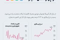 ثبت بالاترین نرخ بیکاری در چهار سال اخیر آمریکا