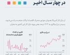 ثبت بالاترین نرخ بیکاری در چهار سال اخیر آمریکا
