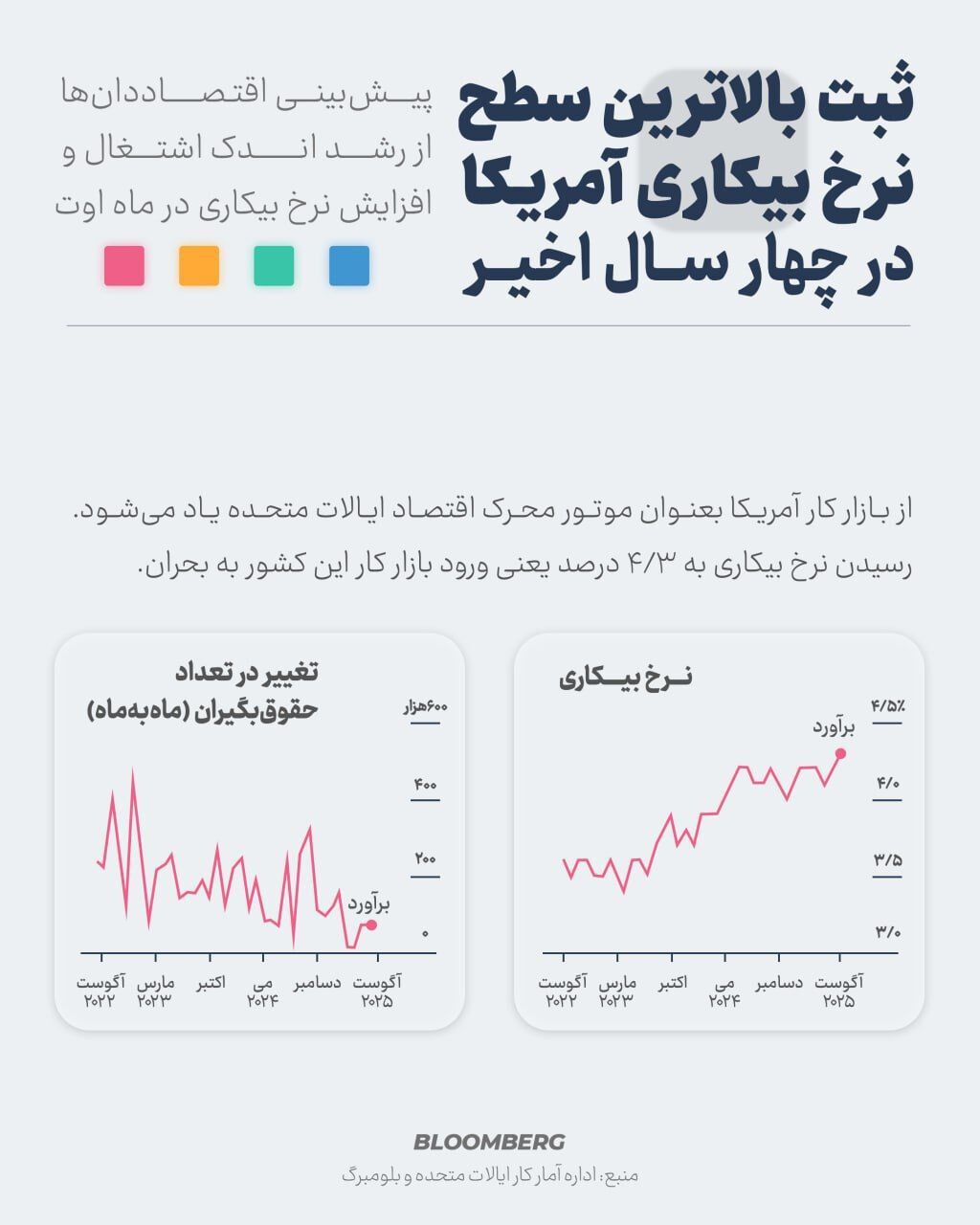 ثبت بالاترین نرخ بیکاری در چهار سال اخیر آمریکا