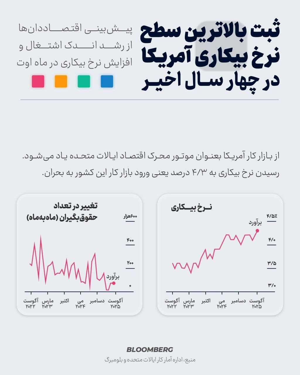 ثبت بالاترین نرخ بیکاری در چهار سال اخیر آمریکا