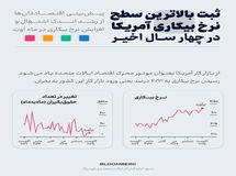 ثبت بالاترین نرخ بیکاری در چهار سال اخیر آمریکا