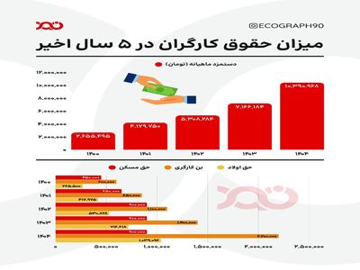 افزایش دستمزد کارگران در سال ۱۴۰۴؛ گامی کوچک در برابر تورم بزرگ!