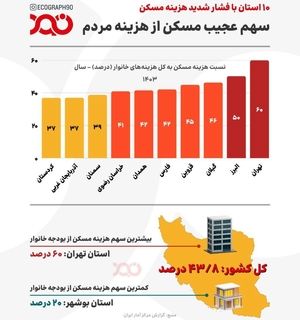 مسکن چه‌قدر از درآمد مردم را می‌بلعد؟