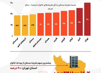 مسکن چه‌قدر از درآمد مردم را می‌بلعد؟