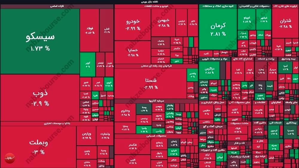 شاخص بورس 15 هزار واحد ریزش داشت