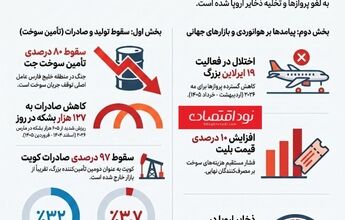 سقوط ۷۹٪ صادرات سوخت جت از خلیج فارس در یک ماه
