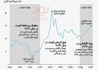 بنزین در آمریکا به بالاترین قیمت خود در دولت ترامپ رسید