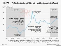 بنزین در آمریکا به بالاترین قیمت خود در دولت ترامپ رسید
