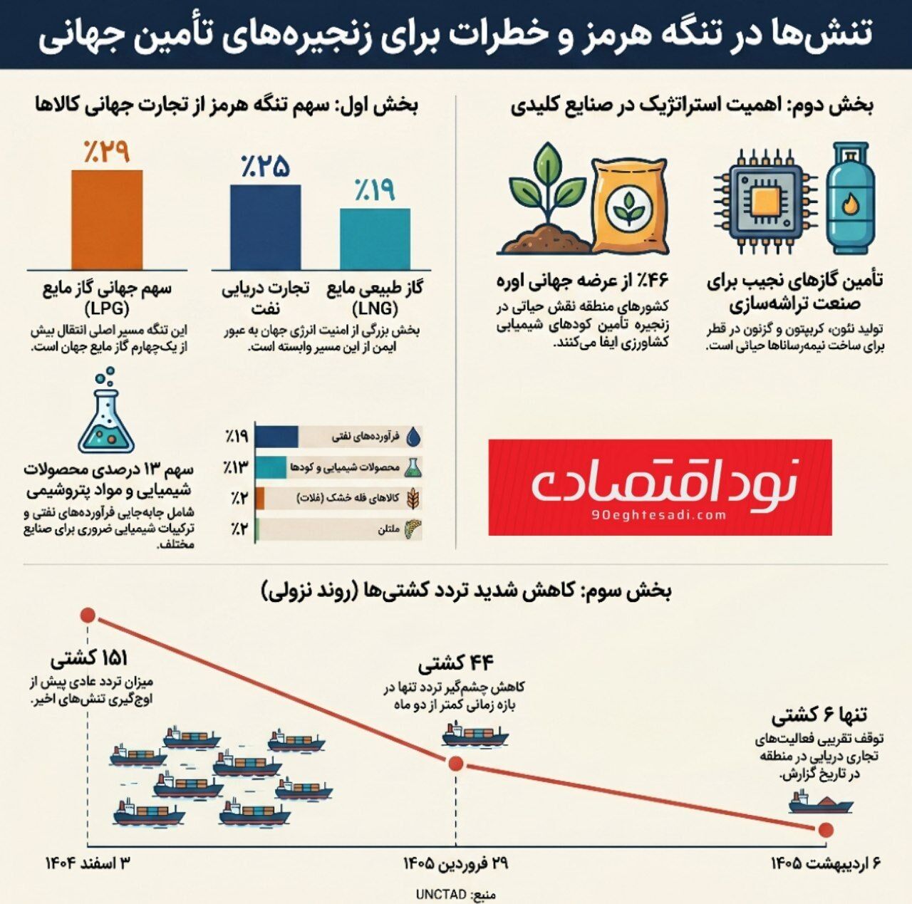 کاهش شدید ترددها در تنگه هرمز