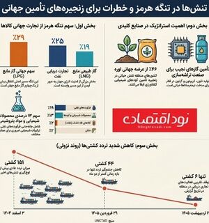 کاهش شدید ترددها در تنگه هرمز