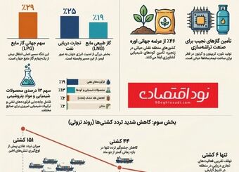 کاهش شدید ترددها در تنگه هرمز