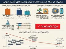 کاهش شدید ترددها در تنگه هرمز