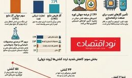 کاهش شدید ترددها در تنگه هرمز