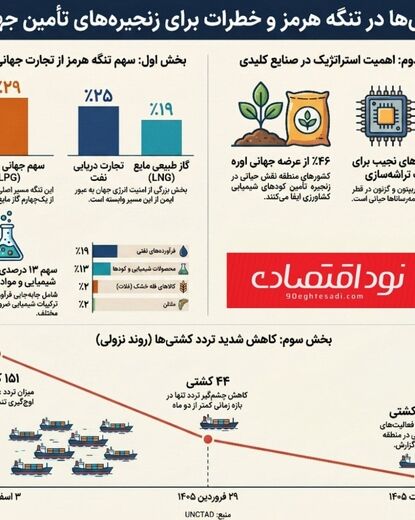 کاهش شدید ترددها در تنگه هرمز