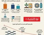 کاهش شدید ترددها در تنگه هرمز