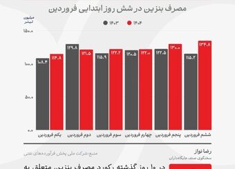 رکورد تاریخی توزیع بنزین در ایران! 