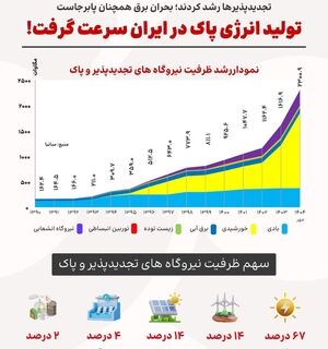 ۲ هزار مگاوات انرژی پاک؛ مهم اما ناکافی برای عبور از بحران برق
