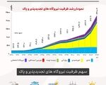 ۲ هزار مگاوات انرژی پاک؛ مهم اما ناکافی برای عبور از بحران برق
