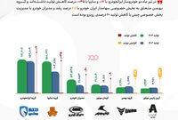 کاهش تولید ایران‌خودرو و سایپا تا پایان تیرماه