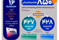 حمایت بیش از ۸۵۰ هزار میلیارد ریالی بانک رفاه کارگران از فعالان اقتصادی
