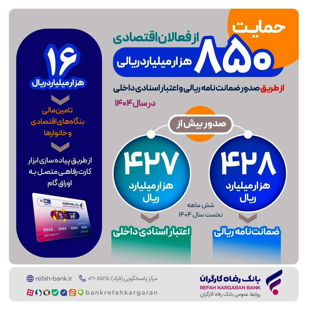 حمایت بیش از ۸۵۰ هزار میلیارد ریالی بانک رفاه کارگران از فعالان اقتصادی
