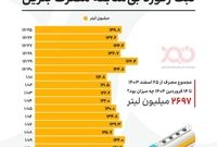 ثبت رکورد بی‌سابقه مصرف ۲.۷ میلیارد لیتر بنزین در نوروز ۱۴۰۴