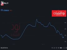 شانس توافق تا خرداد، ۳۱ درصد